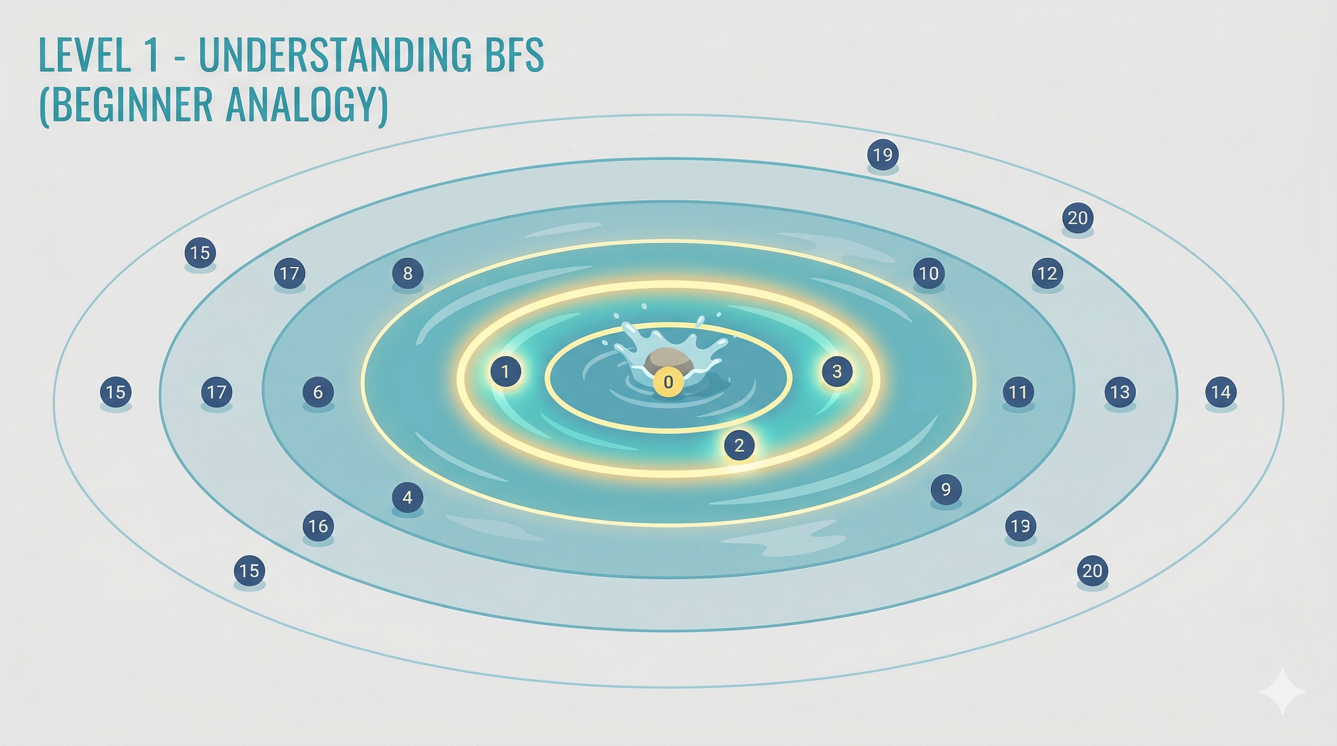 Understanding BFS: The Ripple Effect