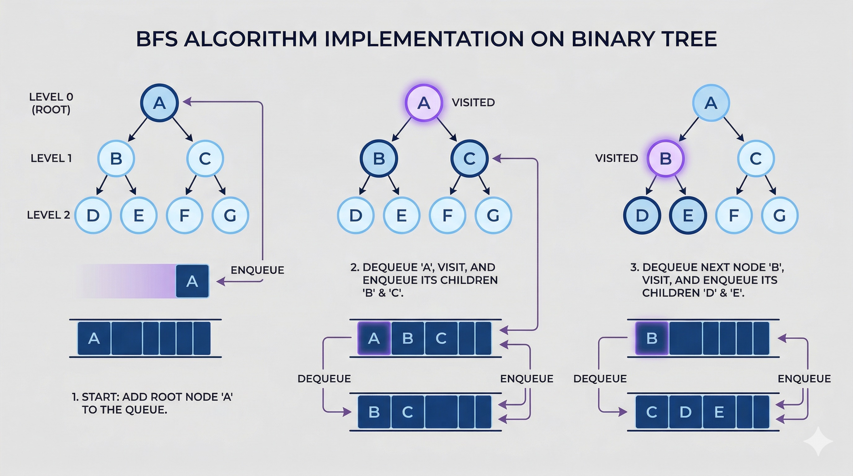 Understanding BFS — Implementation Guide