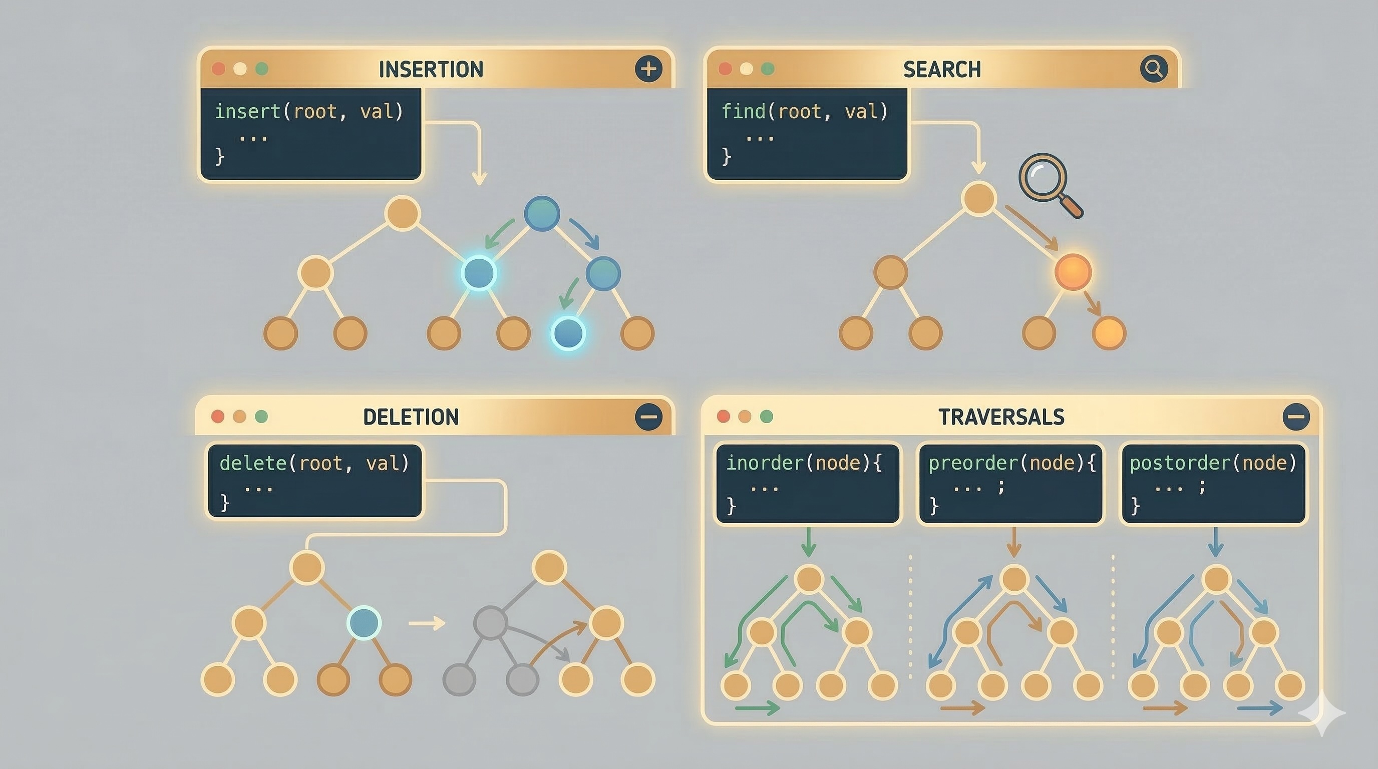 Code implementation showing BST operations and traversal methods