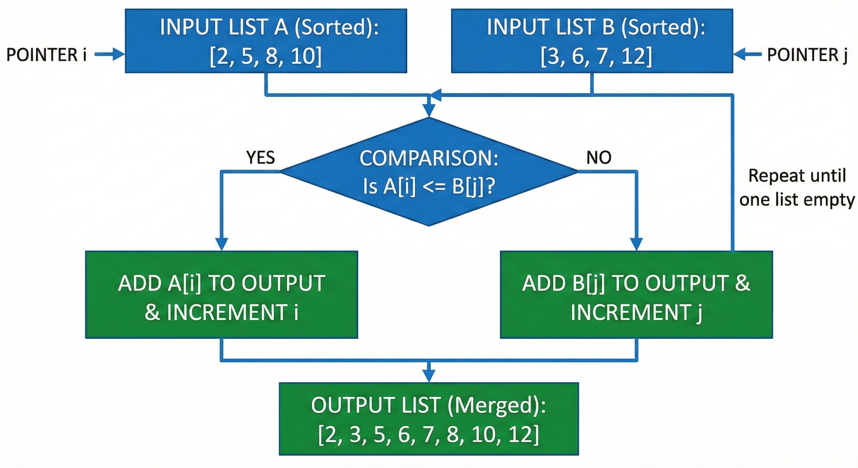 Understanding Merge Algorithms - Implementation Guide