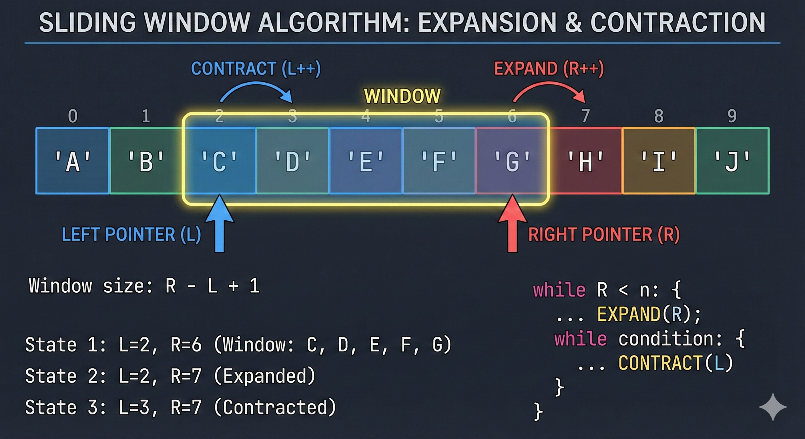 Understanding Sliding Window - Implementation Deep Dive