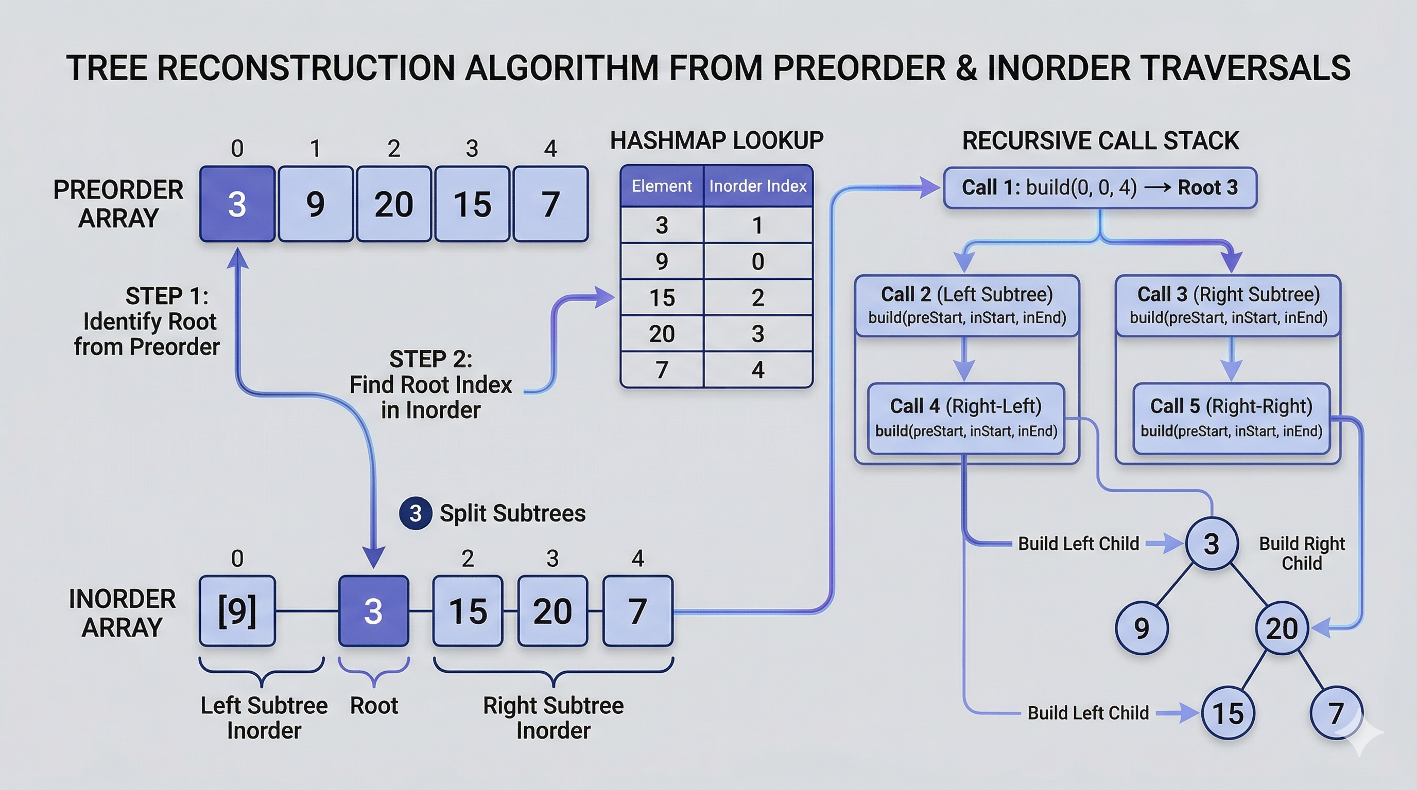 Understanding Tree Construction — Implementation Guide