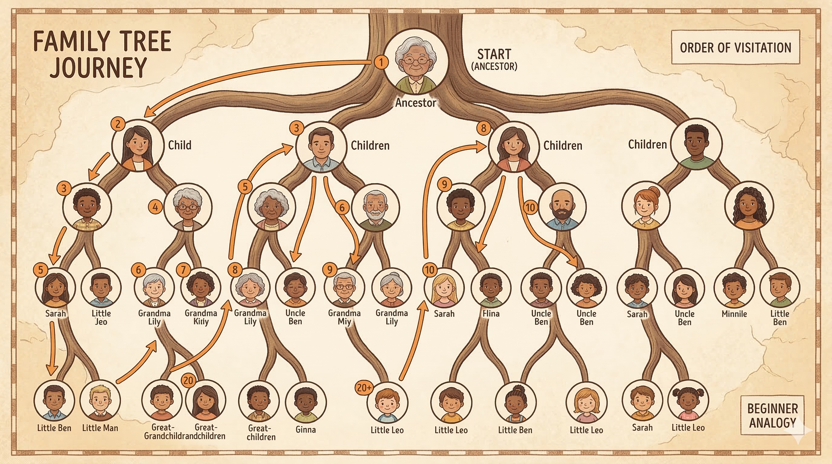 Understanding Tree Recursion - The Family Tree Journey