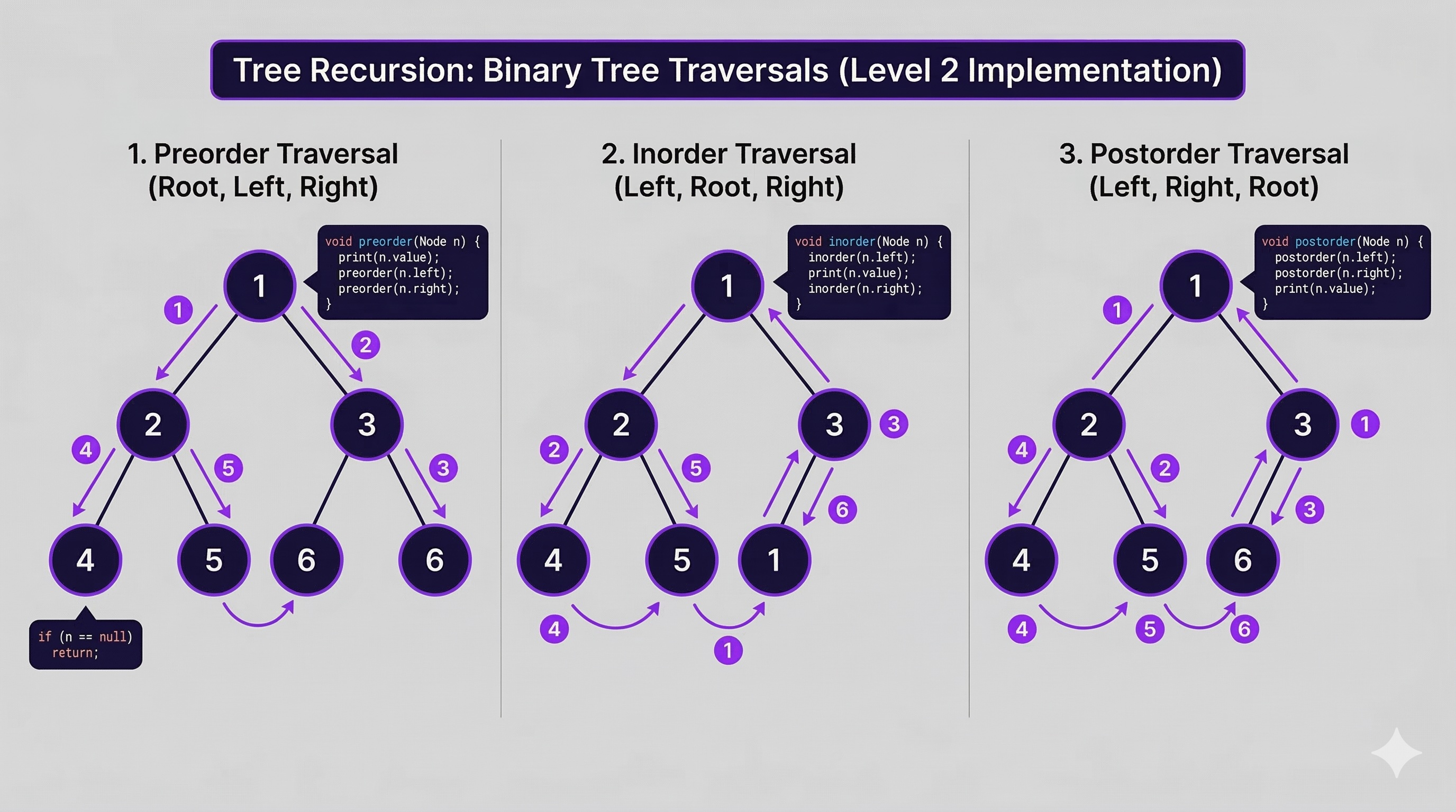 Code implementation showing tree traversal patterns and recursive functions