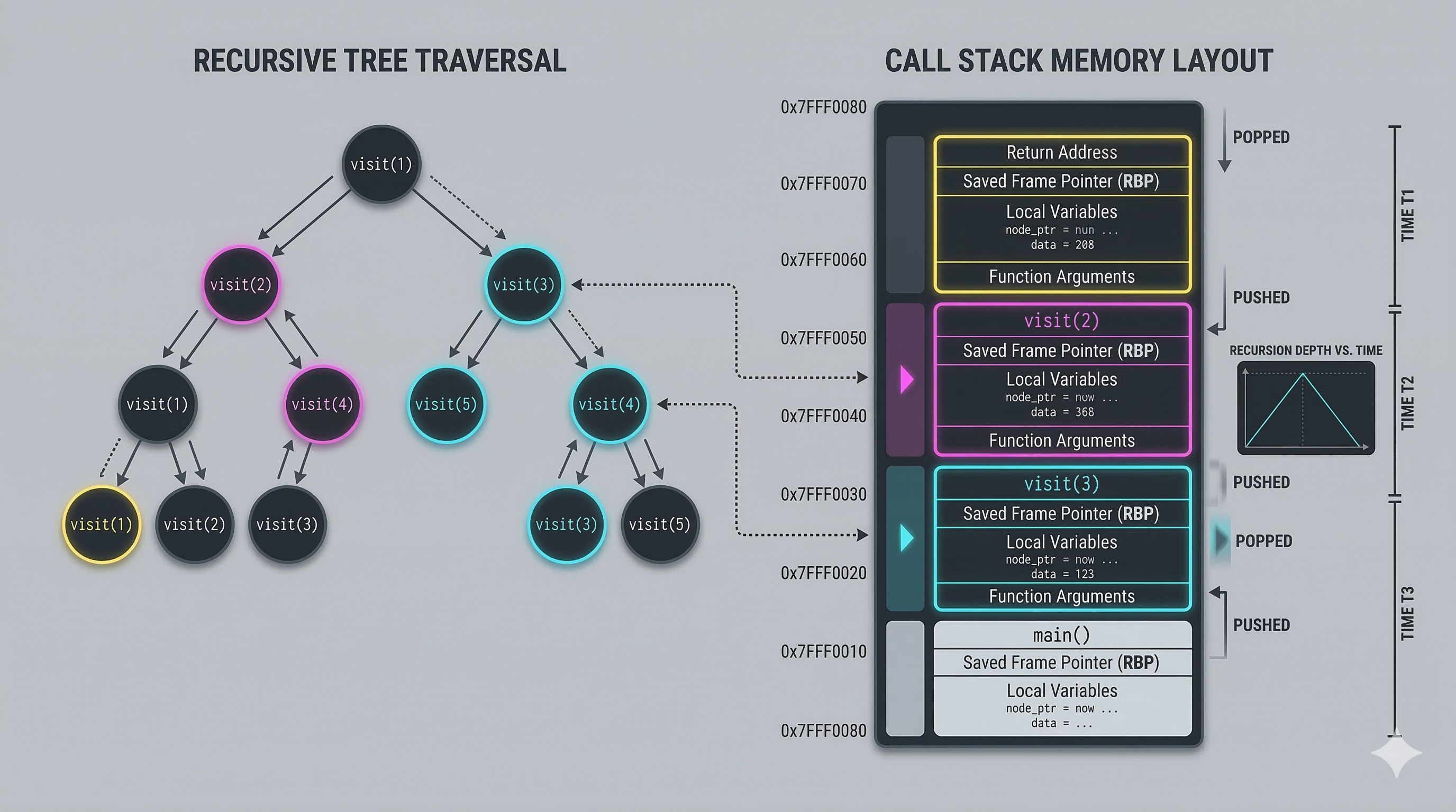 Memory stack visualization showing call frames and recursion depth