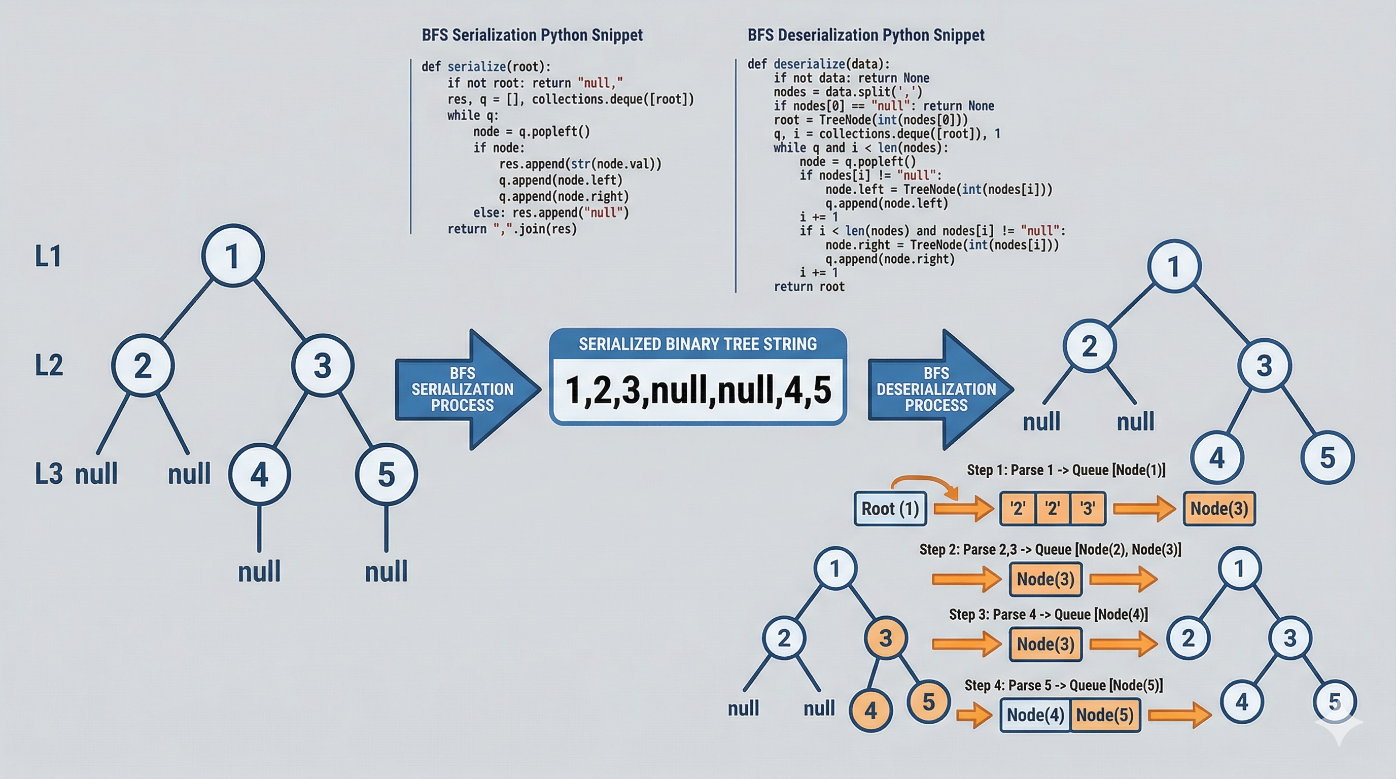 Understanding Tree Serialization — Implementation Guide